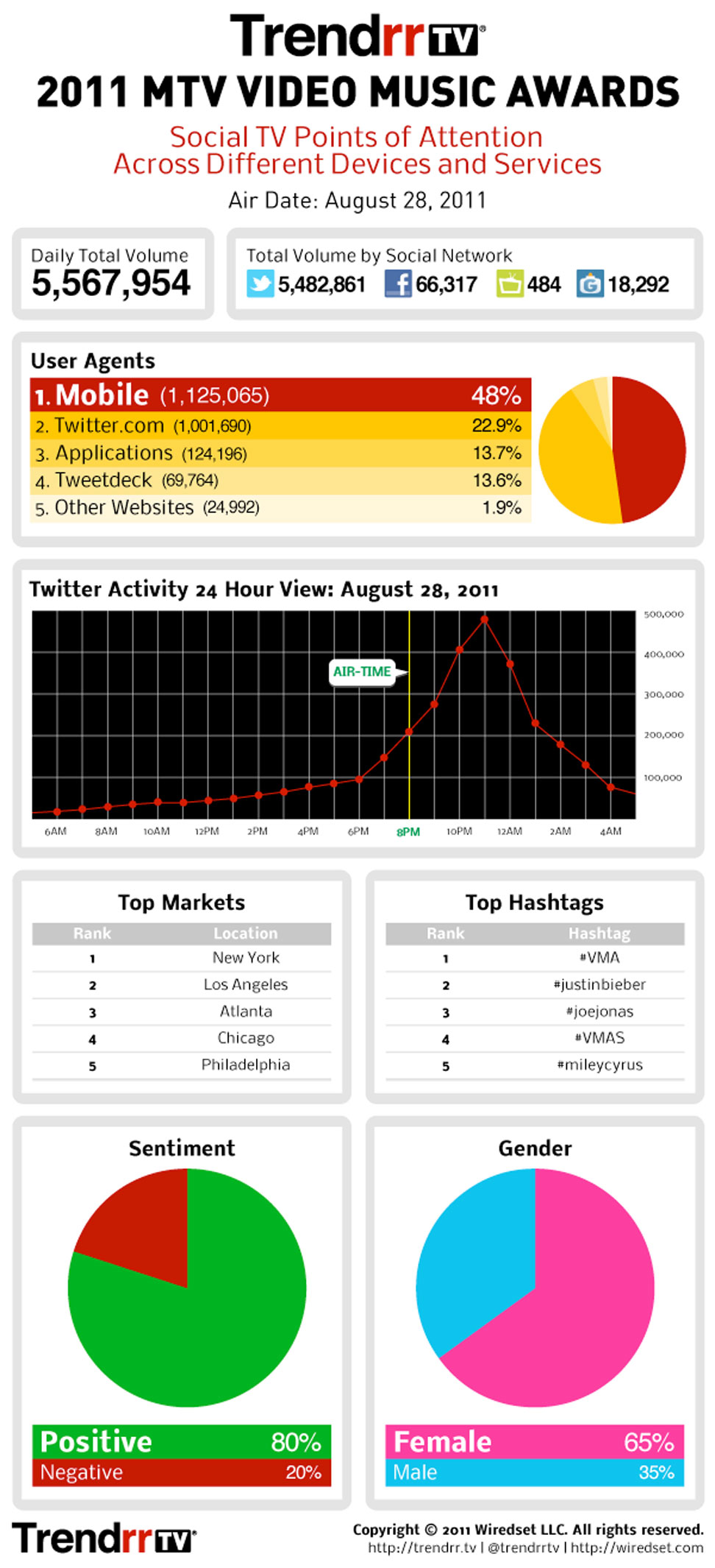 Social TV by the Numbers: VMAs Edition [INFOGRAPHIC]