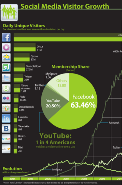 The Growth of Social Media