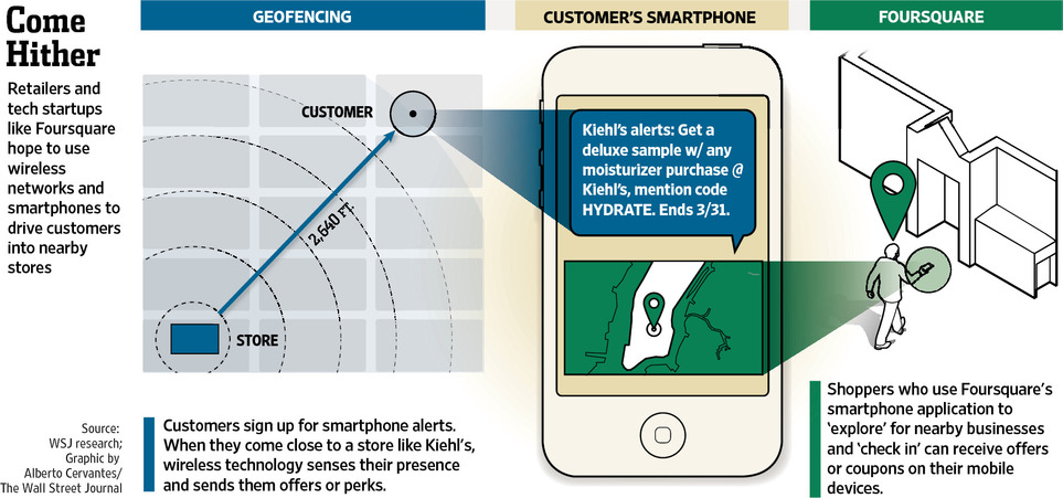 Can Texting Save Stores? [Wall Street Journal]